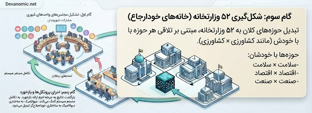 دیوانامیک در پنج گام – معماری یک نظام حکمرانی پویا